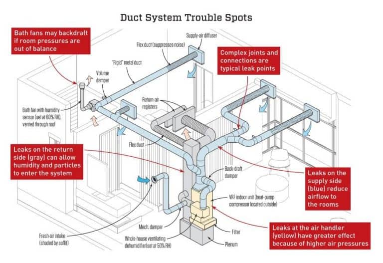 Aeroseal Duct Sealing Services IN YUCAIPA, REDLANDS, PALM DESERT, CA AND THE SURROUNDING AREAS